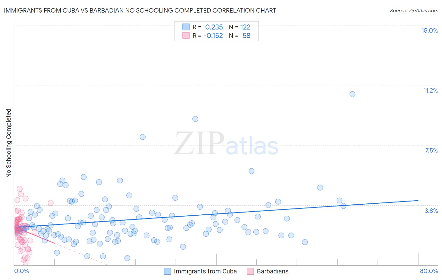 Immigrants from Cuba vs Barbadian No Schooling Completed