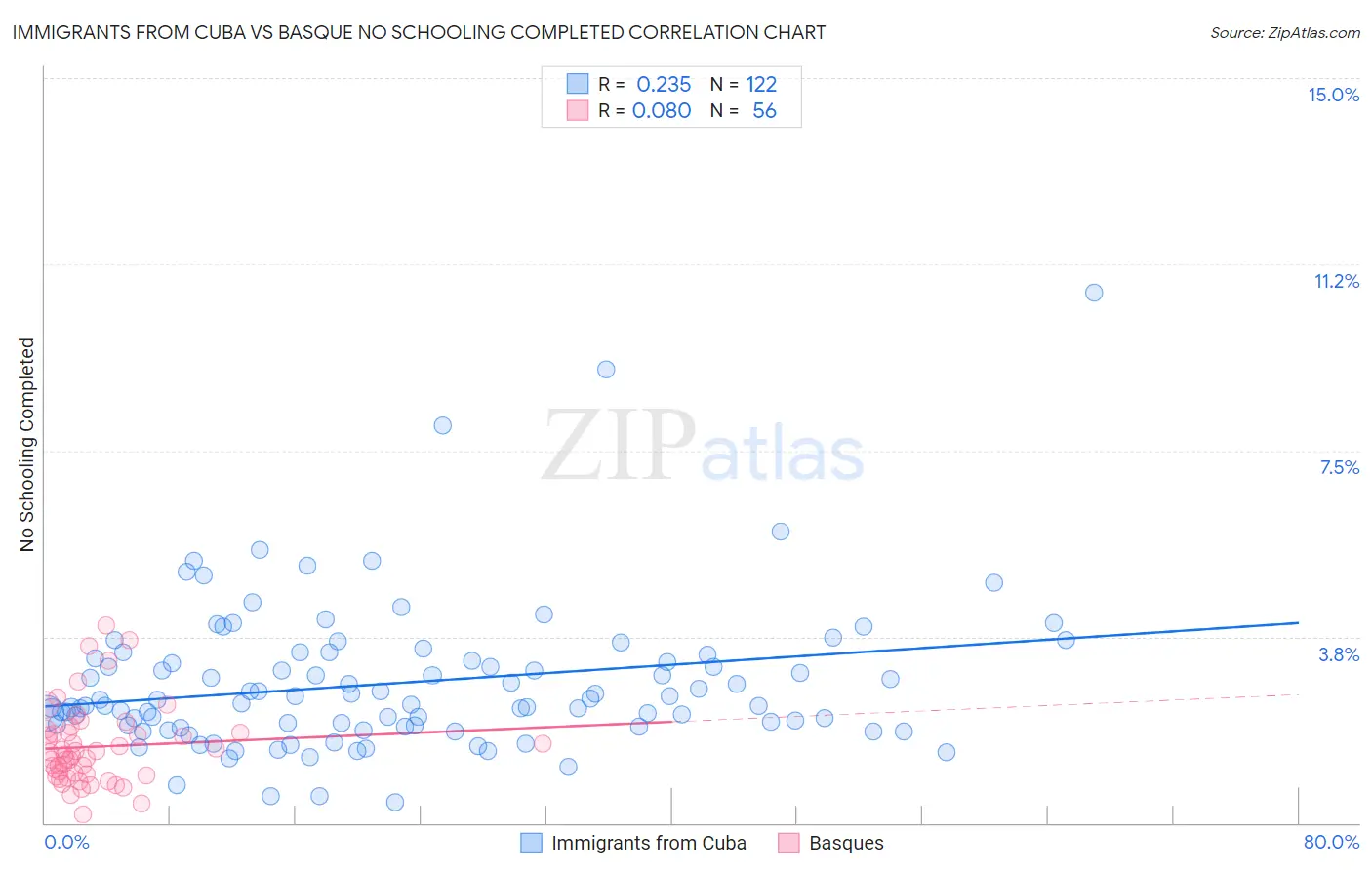 Immigrants from Cuba vs Basque No Schooling Completed