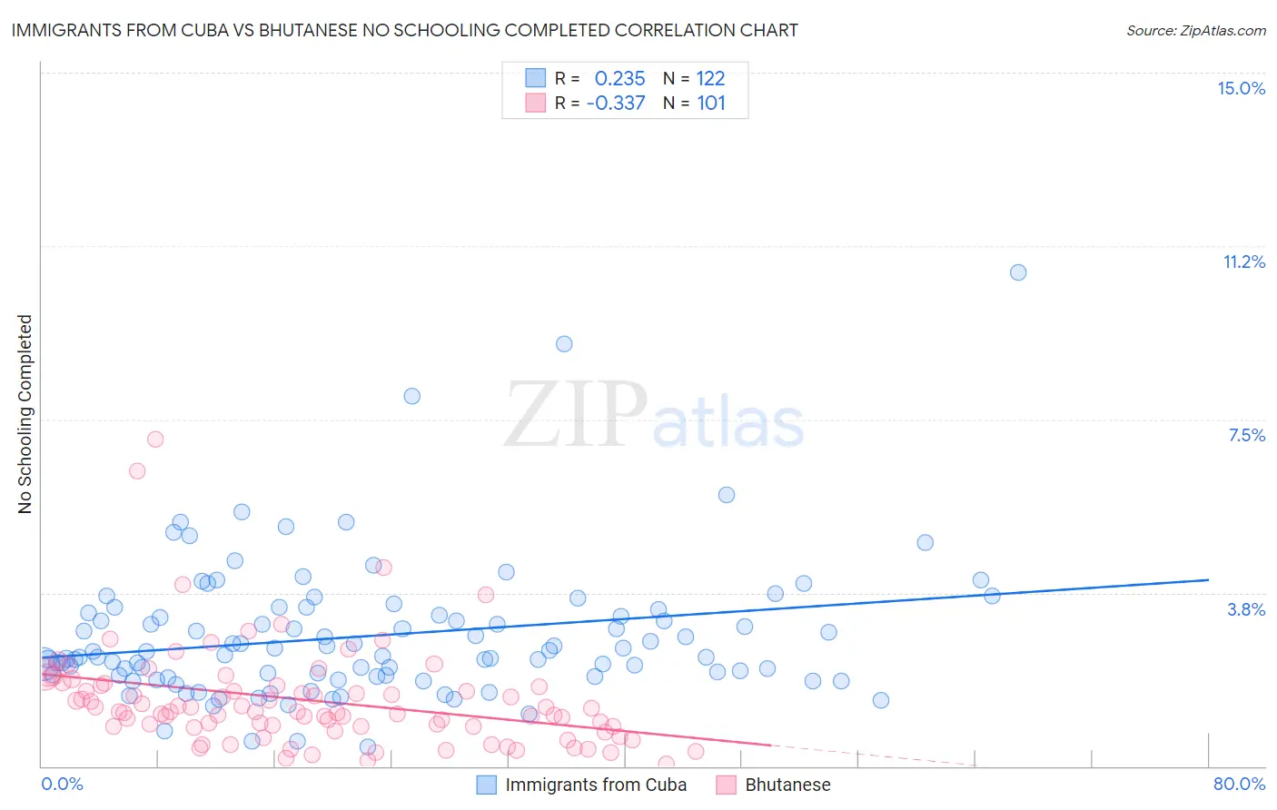 Immigrants from Cuba vs Bhutanese No Schooling Completed