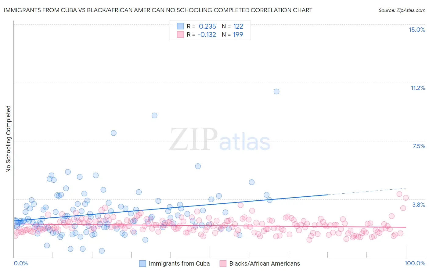 Immigrants from Cuba vs Black/African American No Schooling Completed