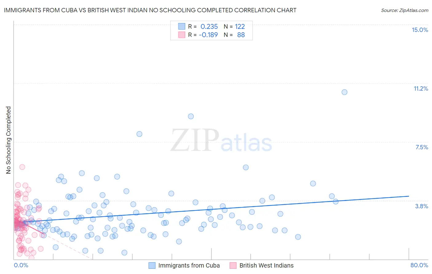 Immigrants from Cuba vs British West Indian No Schooling Completed