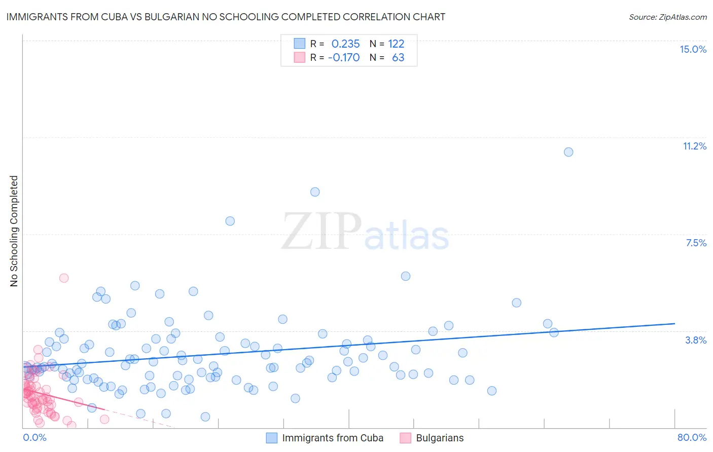 Immigrants from Cuba vs Bulgarian No Schooling Completed