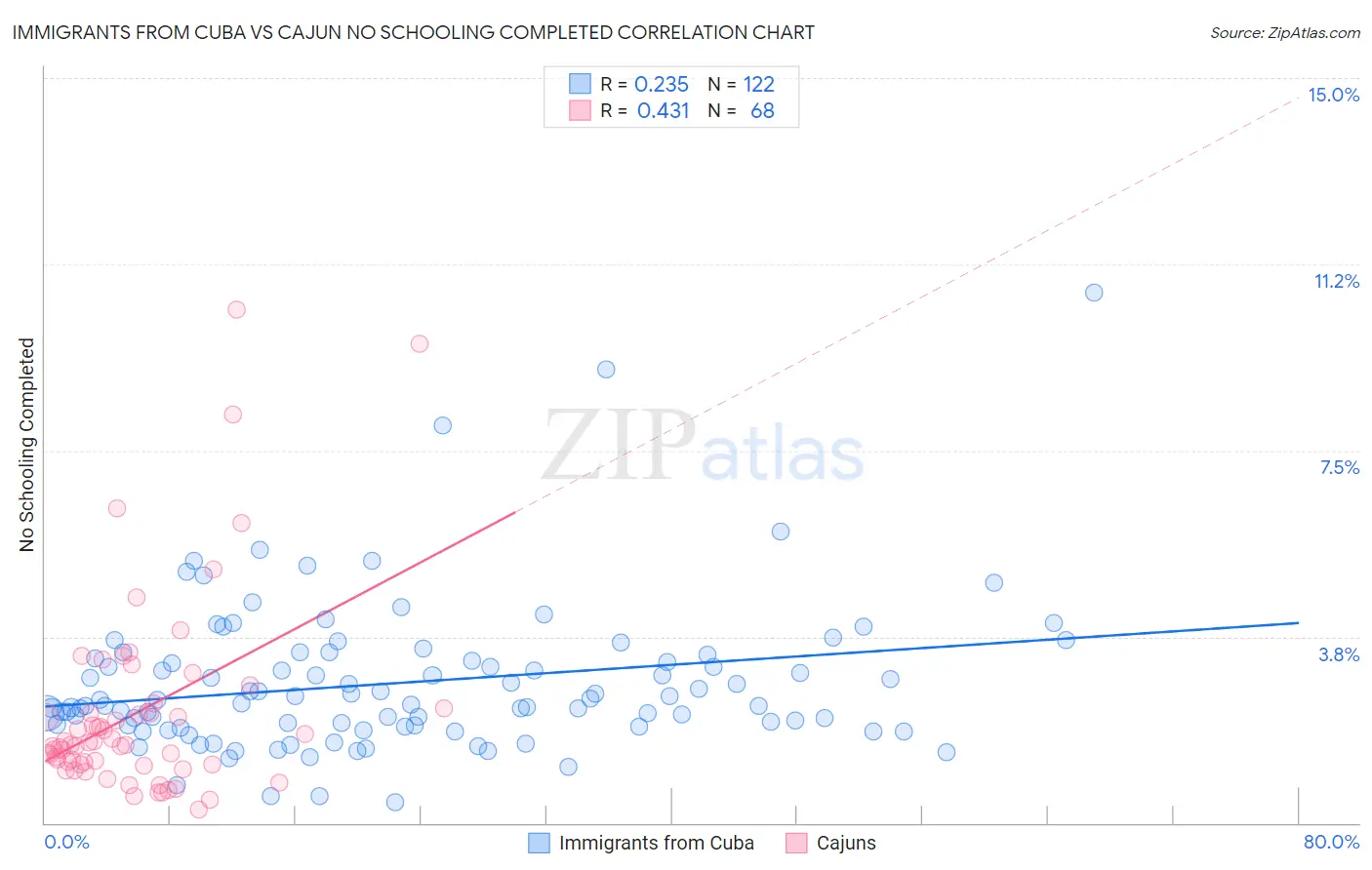 Immigrants from Cuba vs Cajun No Schooling Completed