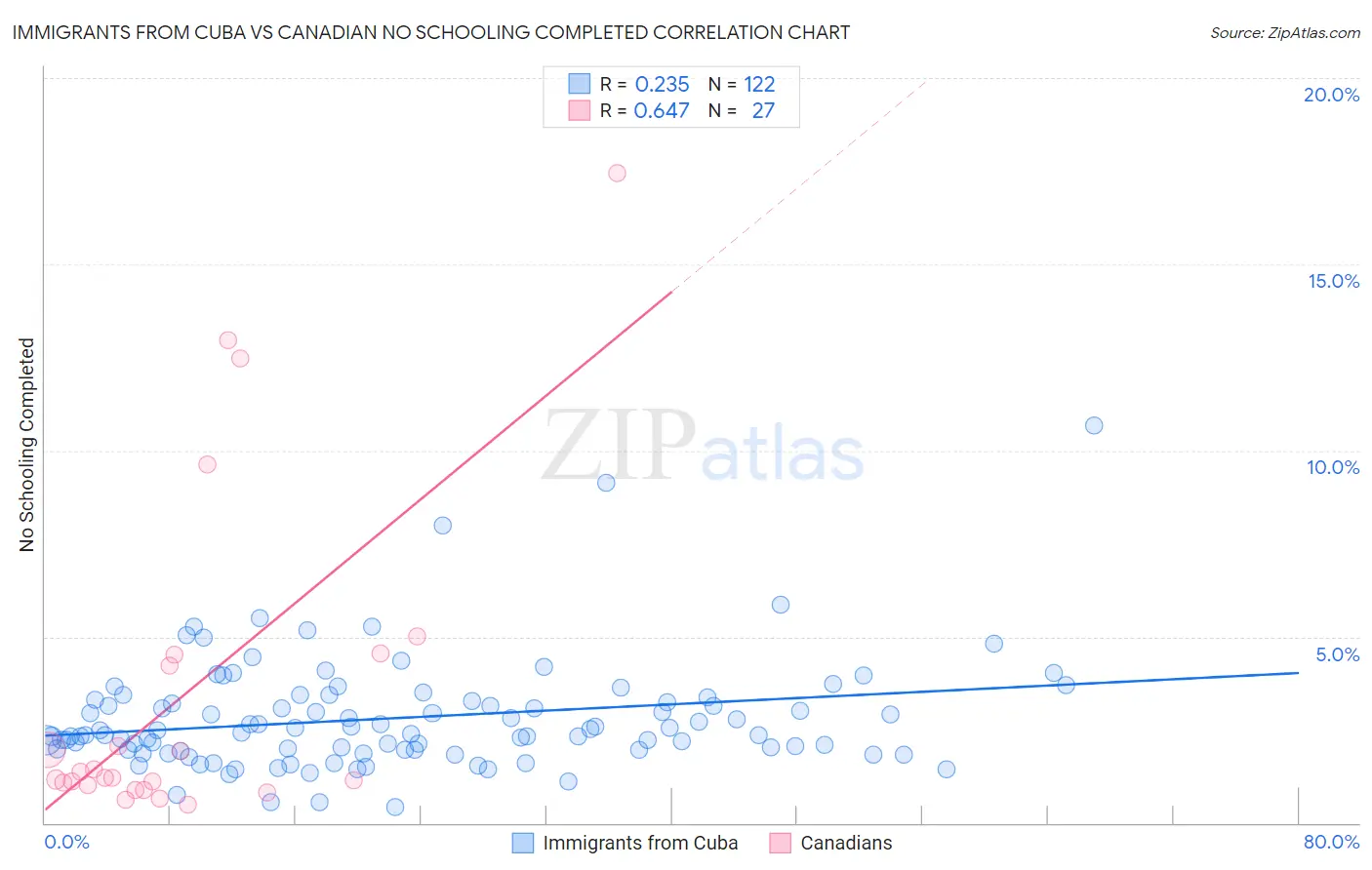 Immigrants from Cuba vs Canadian No Schooling Completed