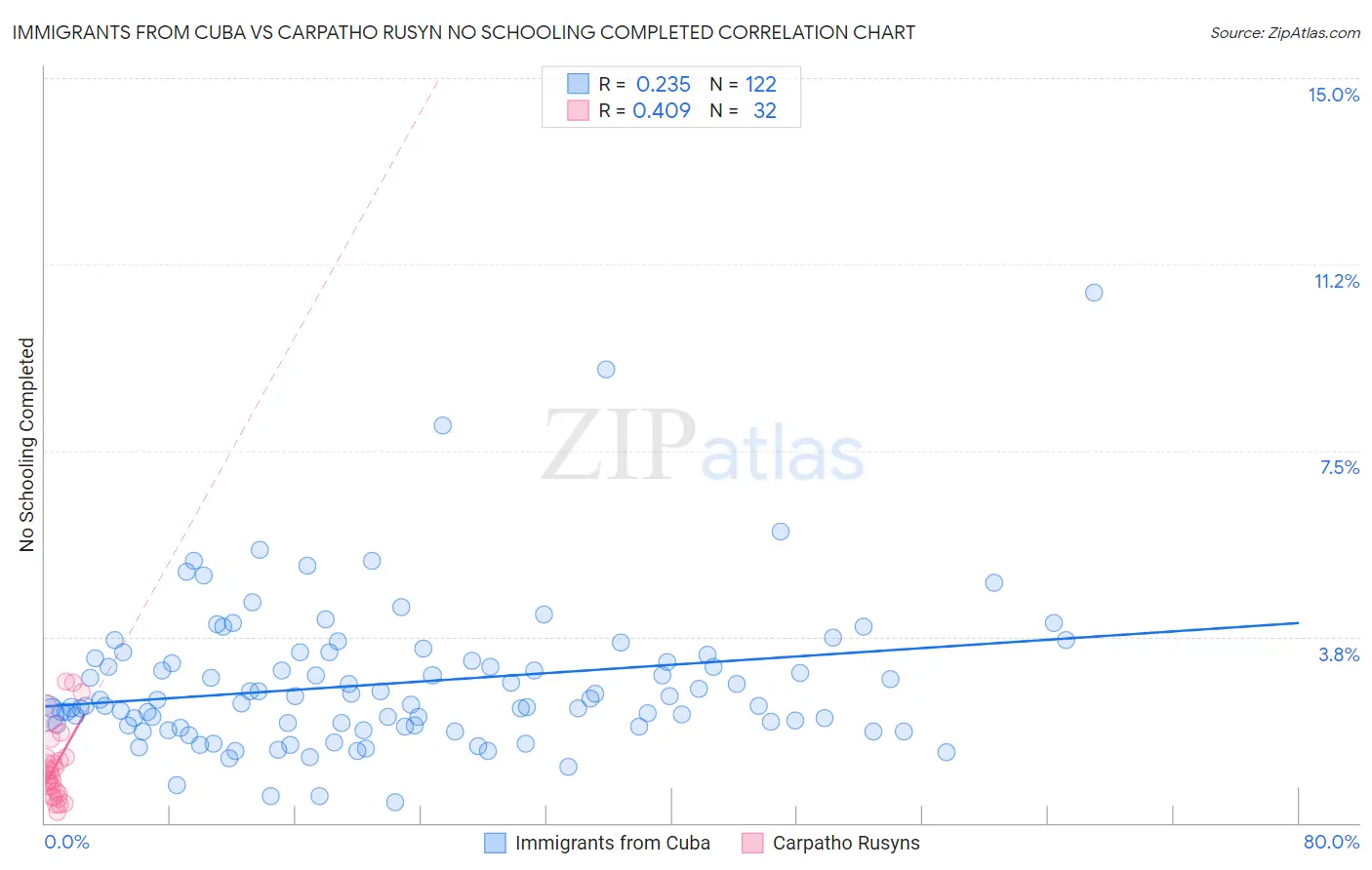 Immigrants from Cuba vs Carpatho Rusyn No Schooling Completed