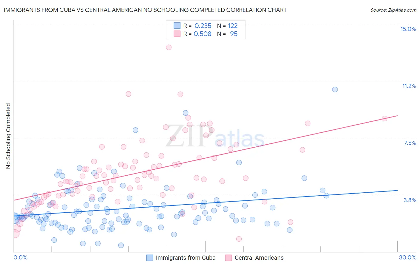 Immigrants from Cuba vs Central American No Schooling Completed