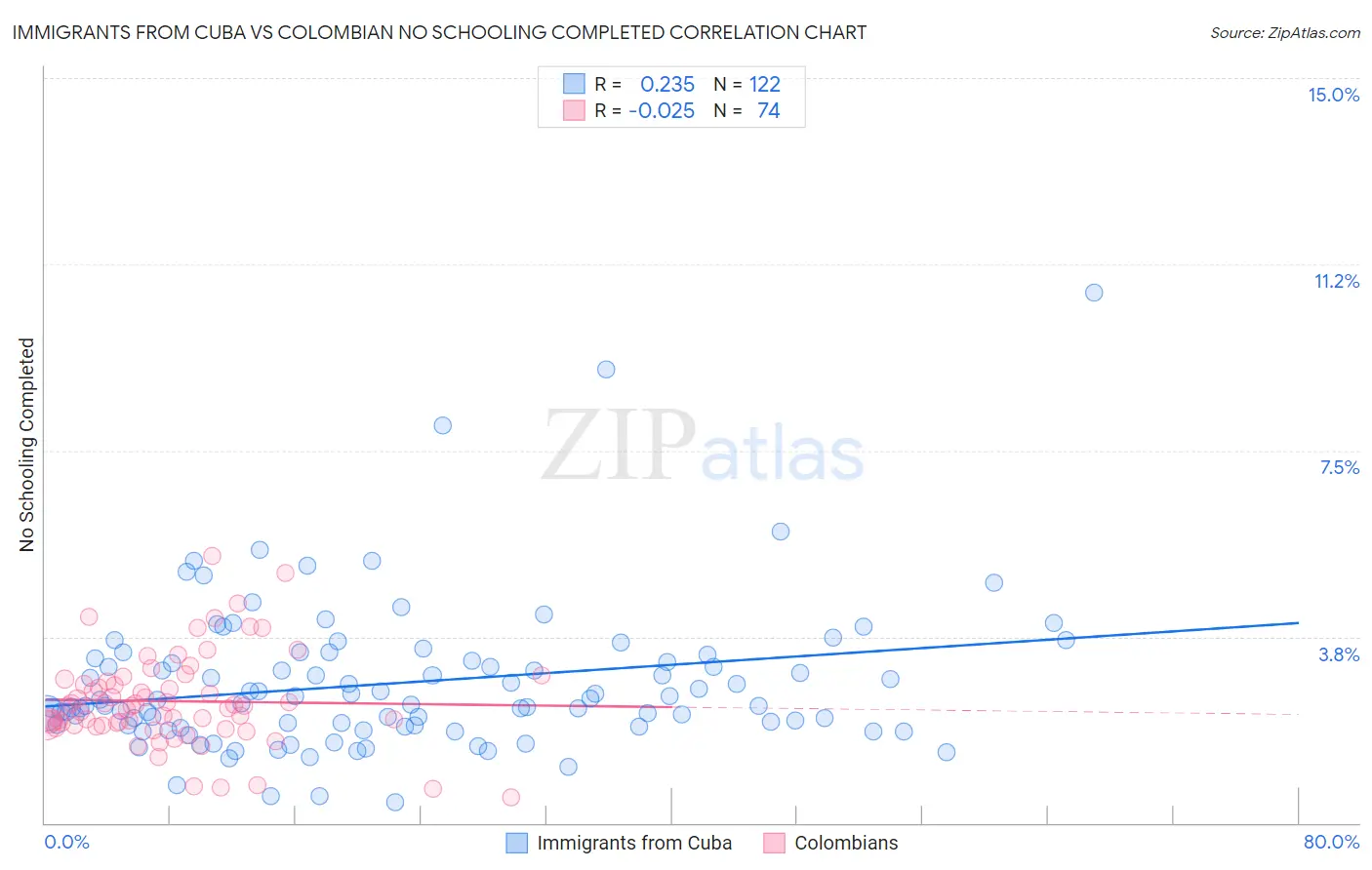 Immigrants from Cuba vs Colombian No Schooling Completed