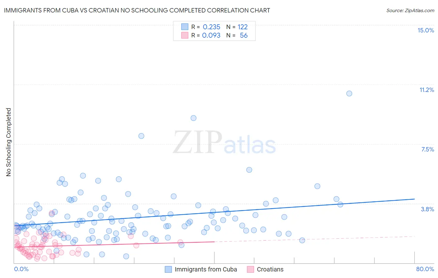 Immigrants from Cuba vs Croatian No Schooling Completed