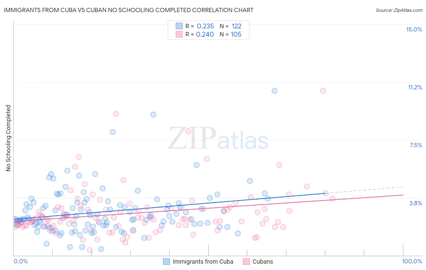 Immigrants from Cuba vs Cuban No Schooling Completed