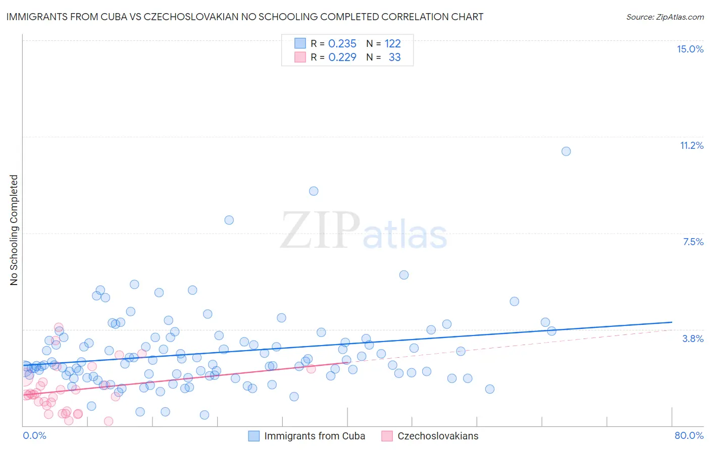 Immigrants from Cuba vs Czechoslovakian No Schooling Completed