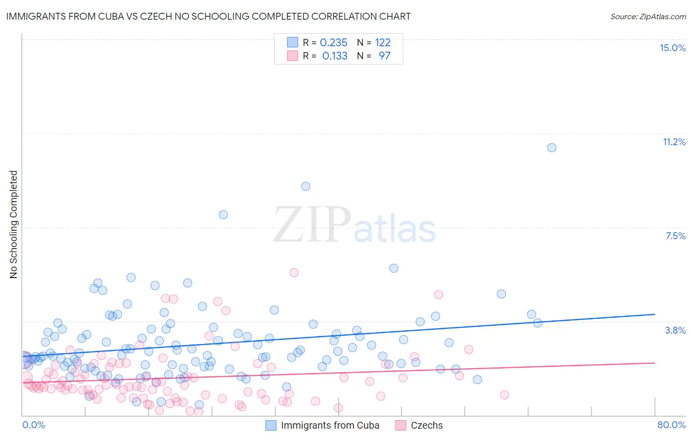 Immigrants from Cuba vs Czech No Schooling Completed