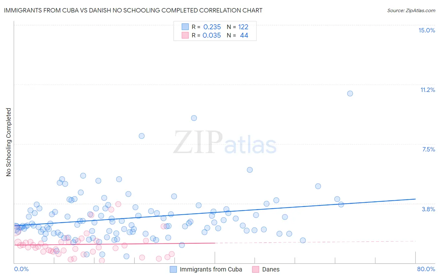 Immigrants from Cuba vs Danish No Schooling Completed