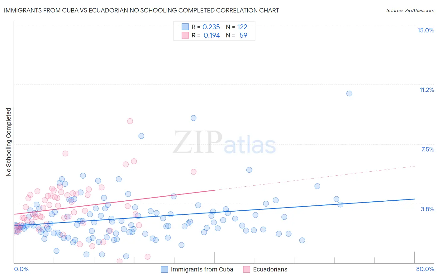 Immigrants from Cuba vs Ecuadorian No Schooling Completed