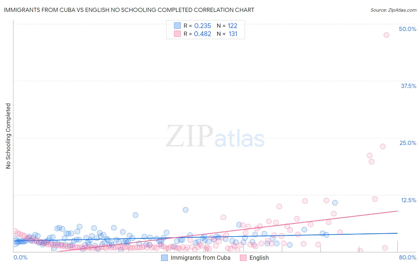 Immigrants from Cuba vs English No Schooling Completed