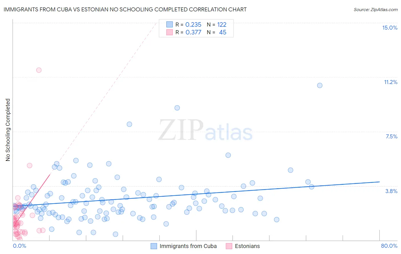Immigrants from Cuba vs Estonian No Schooling Completed