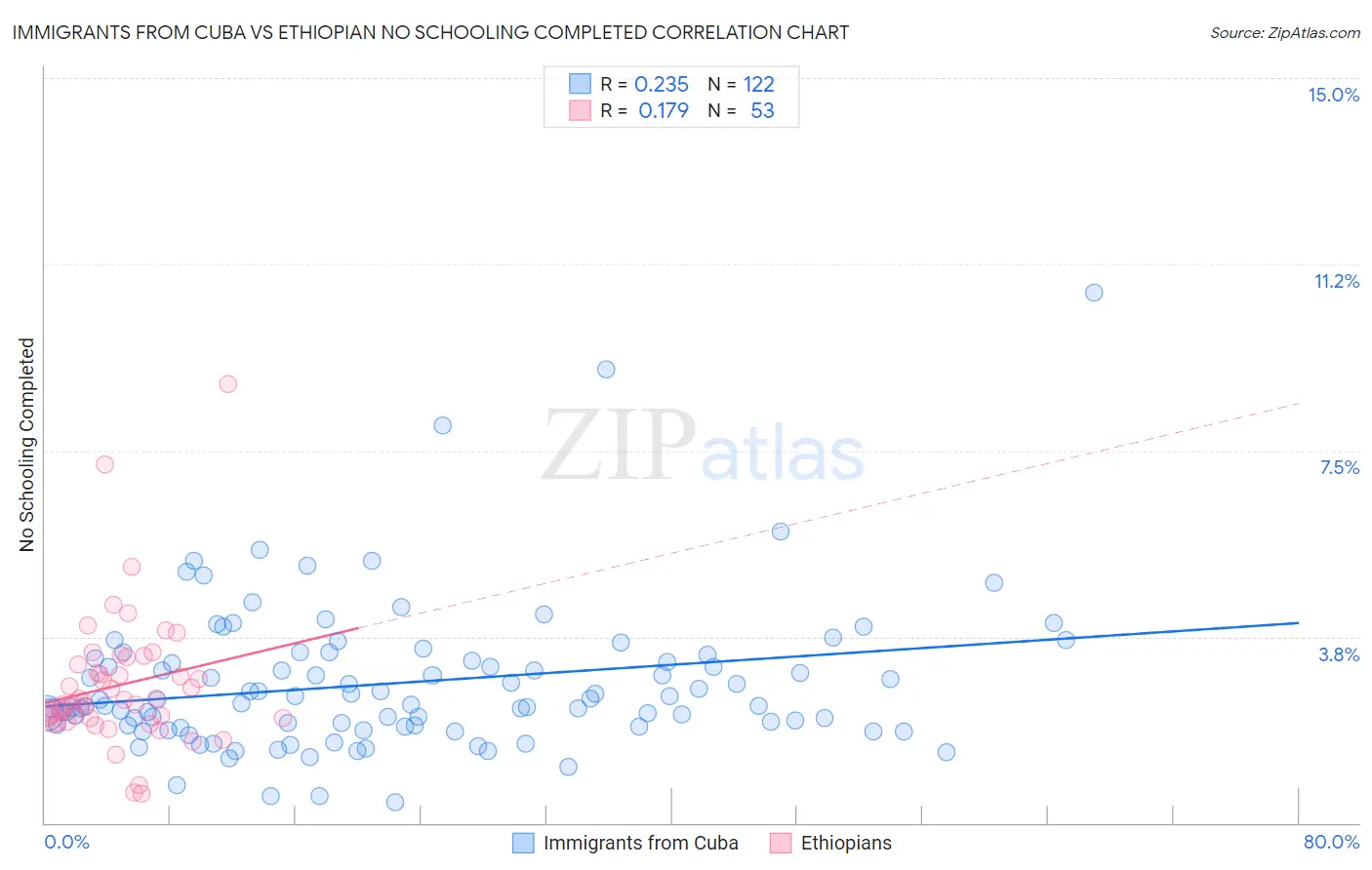 Immigrants from Cuba vs Ethiopian No Schooling Completed