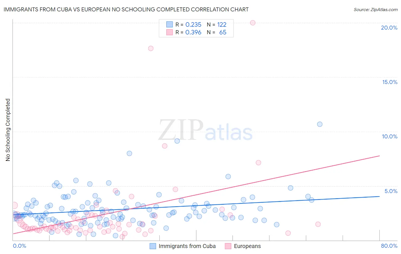 Immigrants from Cuba vs European No Schooling Completed