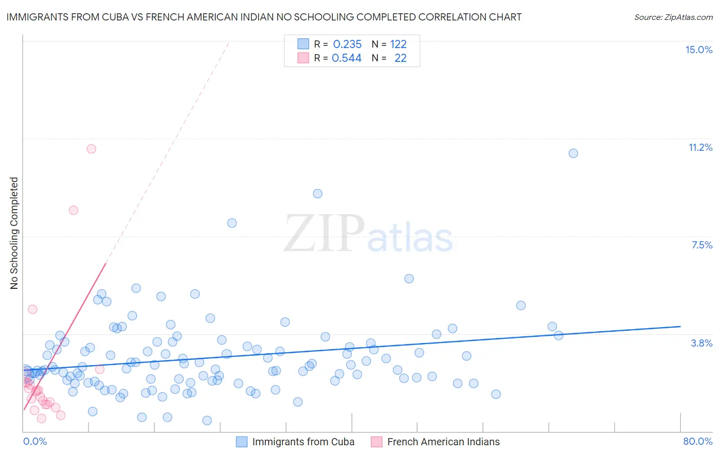 Immigrants from Cuba vs French American Indian No Schooling Completed
