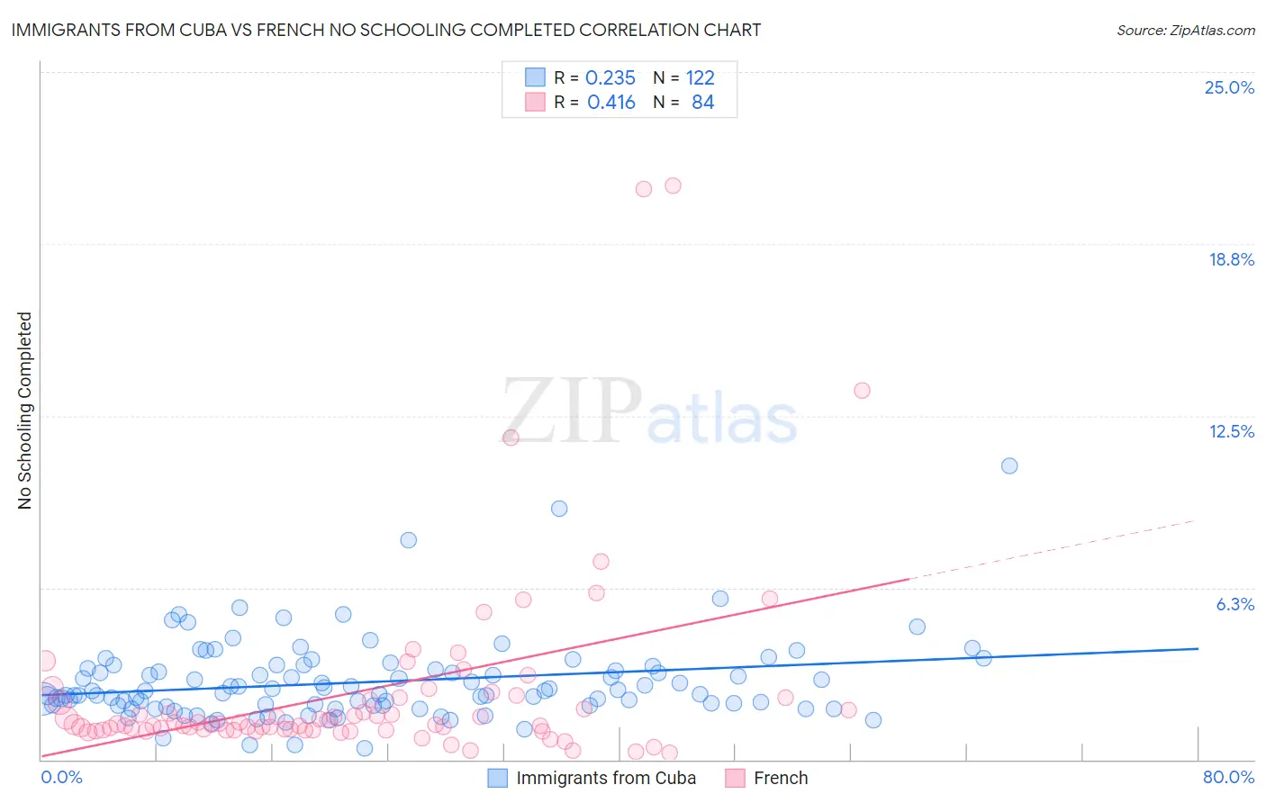 Immigrants from Cuba vs French No Schooling Completed