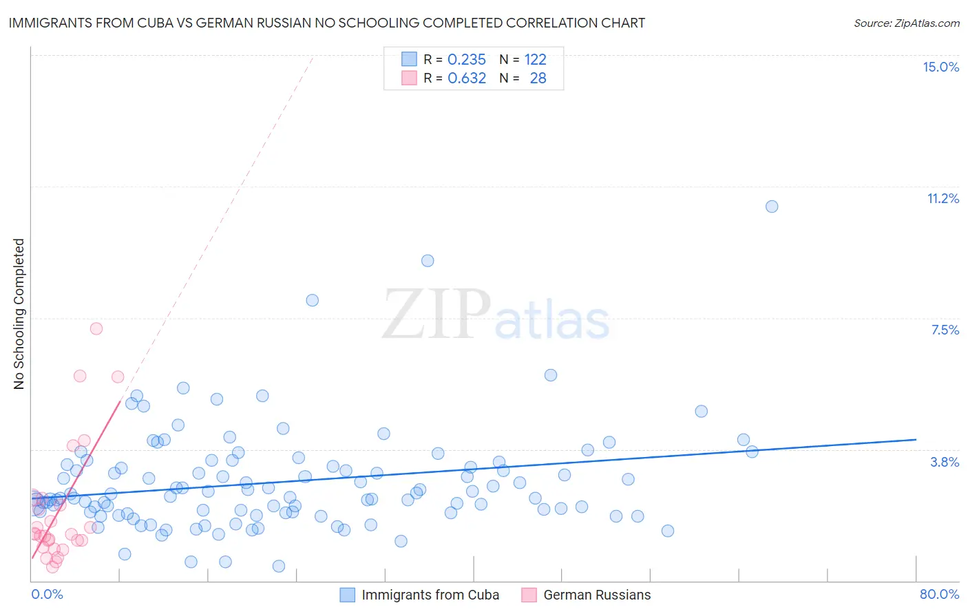 Immigrants from Cuba vs German Russian No Schooling Completed