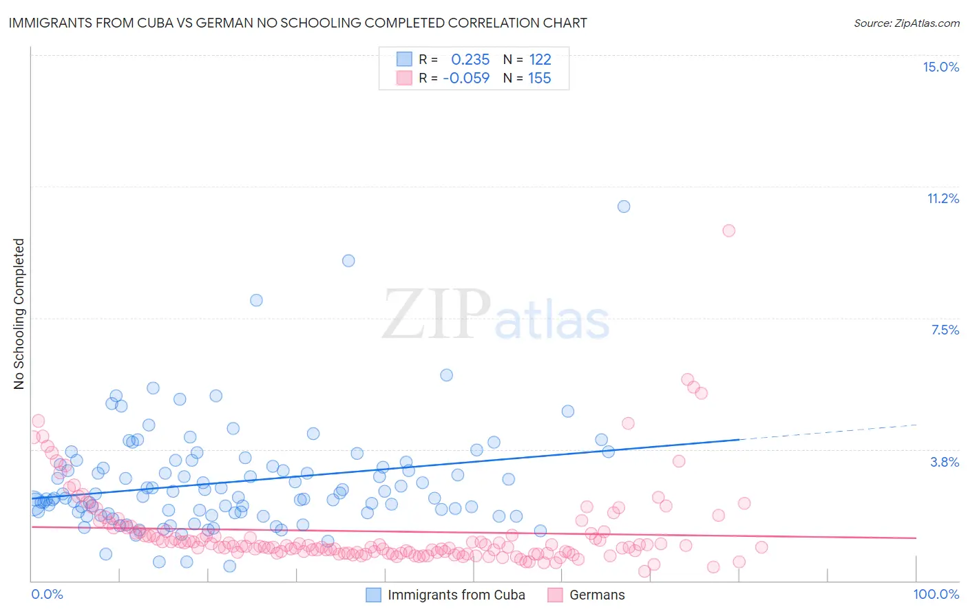 Immigrants from Cuba vs German No Schooling Completed