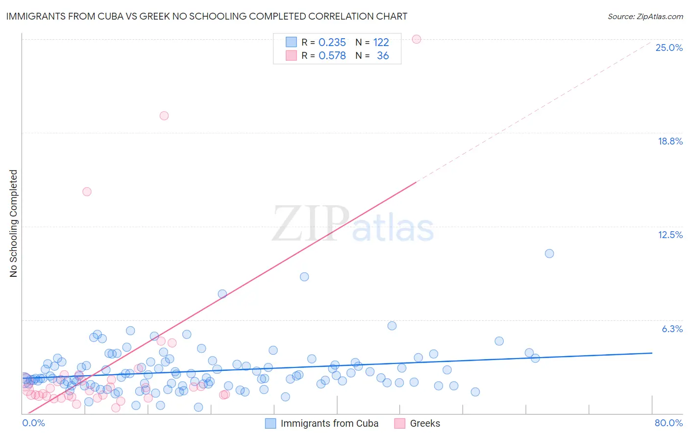 Immigrants from Cuba vs Greek No Schooling Completed