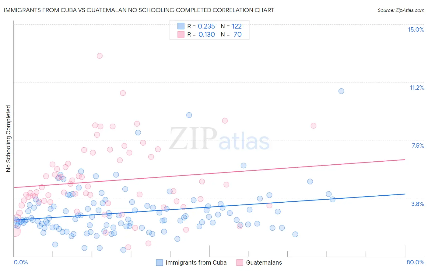 Immigrants from Cuba vs Guatemalan No Schooling Completed