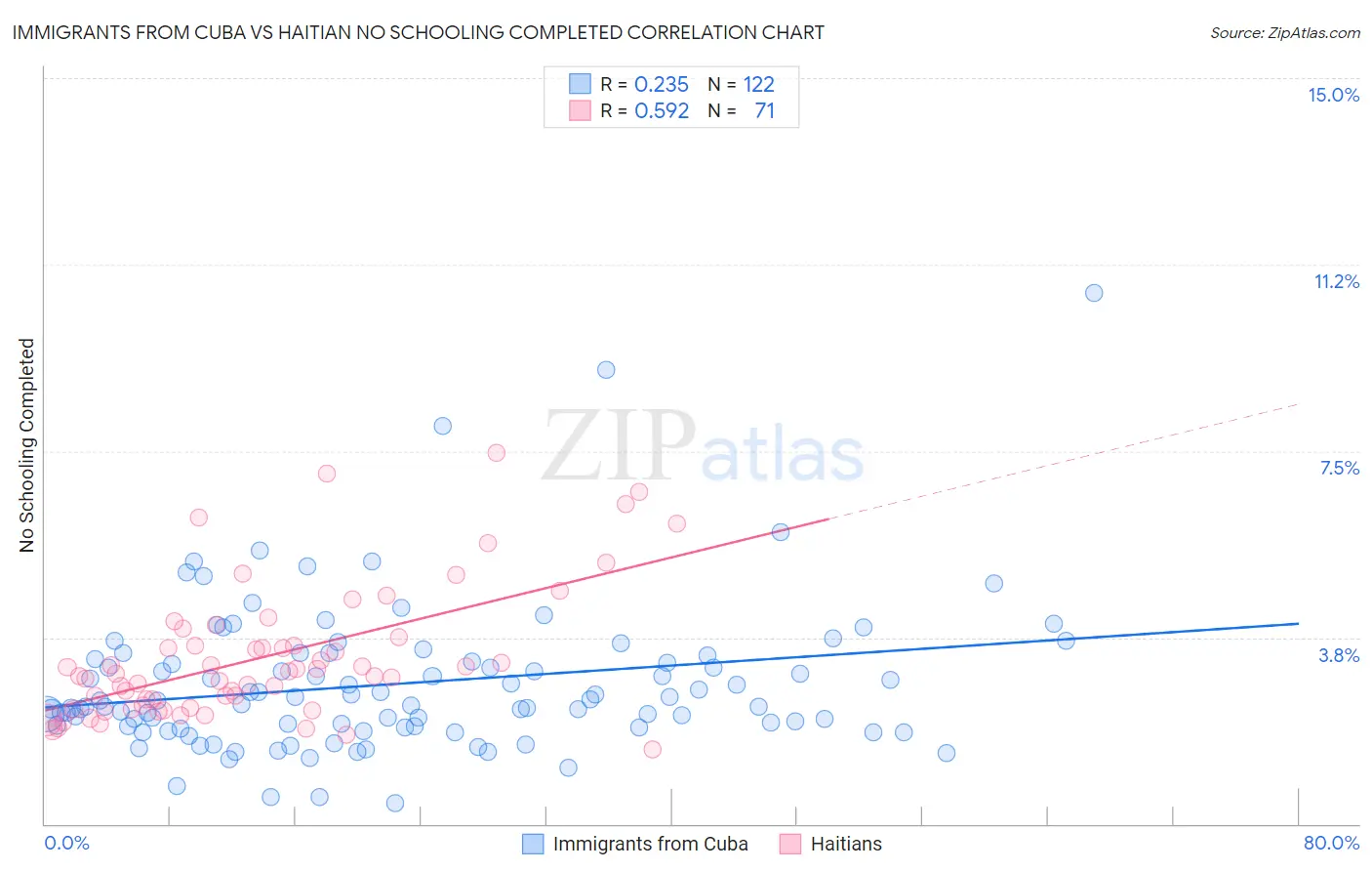 Immigrants from Cuba vs Haitian No Schooling Completed