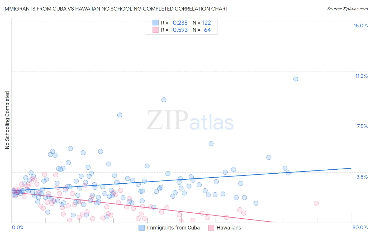 Immigrants from Cuba vs Hawaiian No Schooling Completed