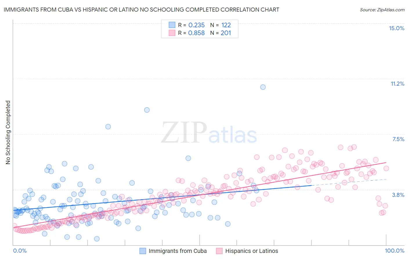 Immigrants from Cuba vs Hispanic or Latino No Schooling Completed