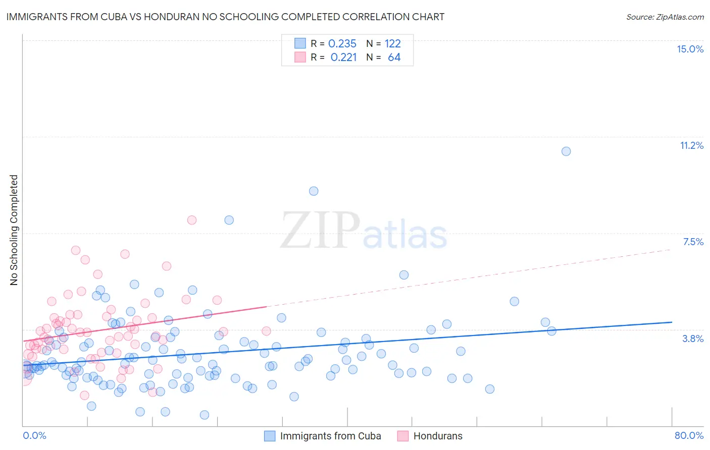 Immigrants from Cuba vs Honduran No Schooling Completed