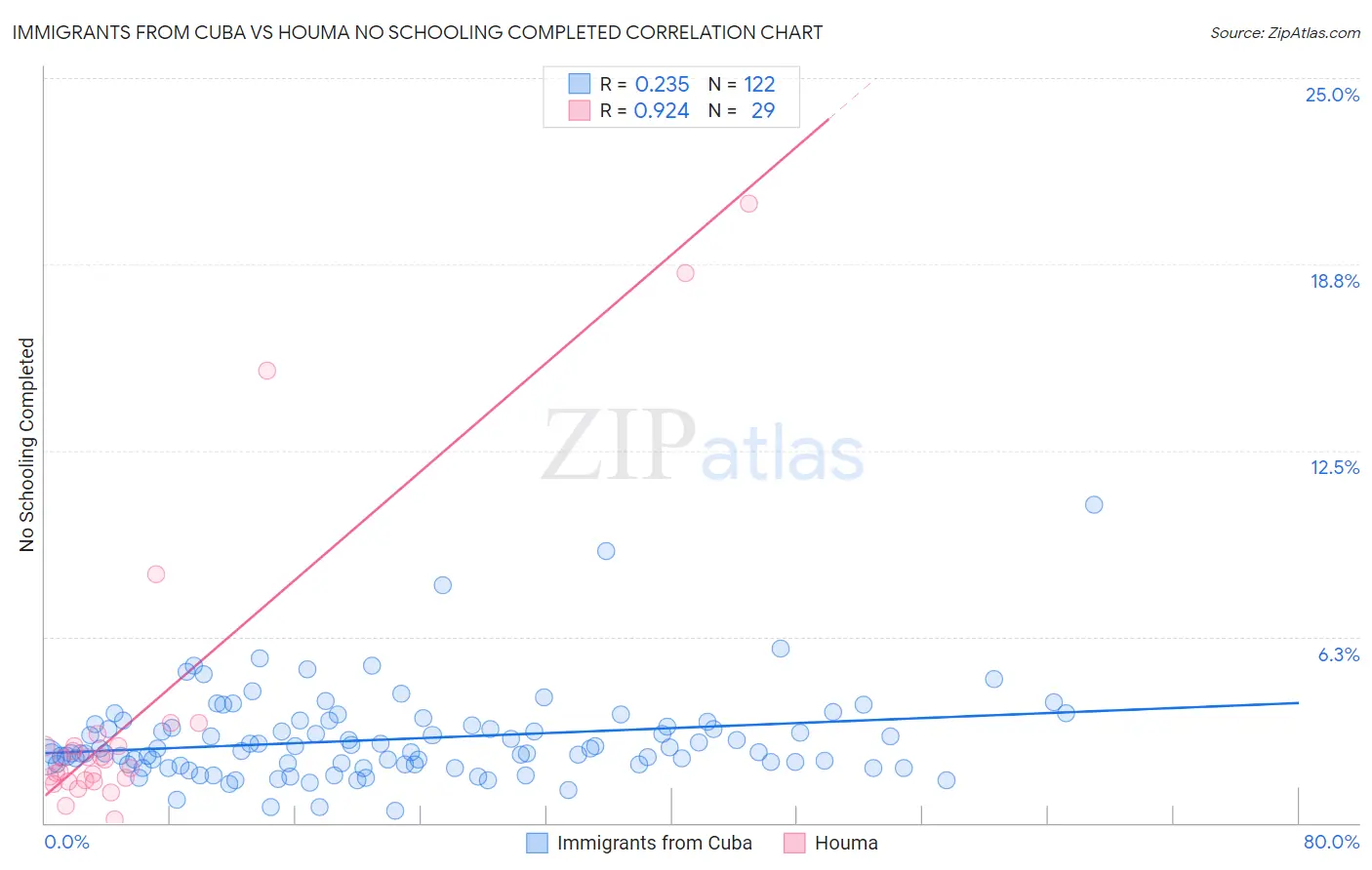 Immigrants from Cuba vs Houma No Schooling Completed