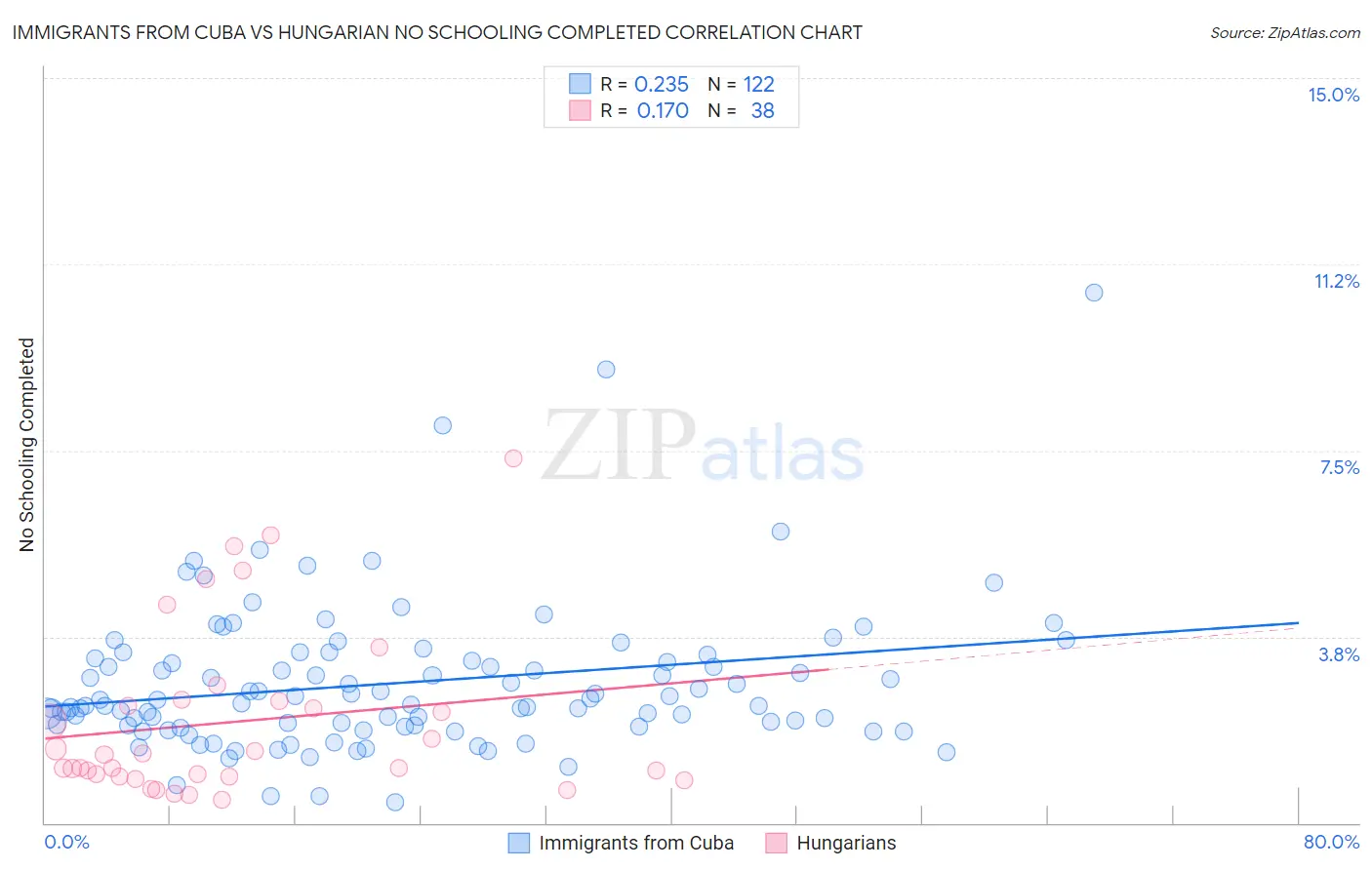 Immigrants from Cuba vs Hungarian No Schooling Completed