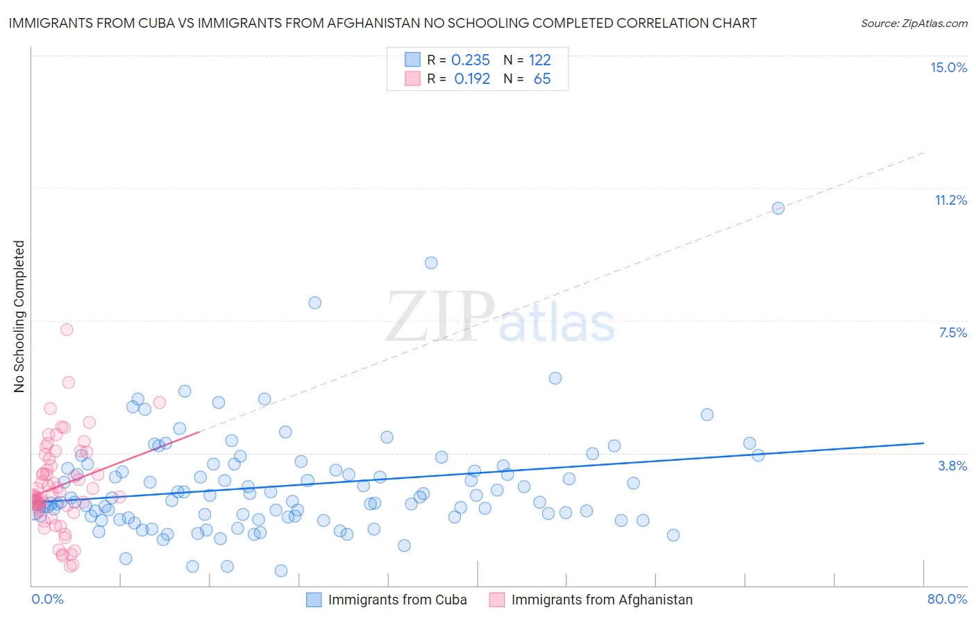 Immigrants from Cuba vs Immigrants from Afghanistan No Schooling Completed