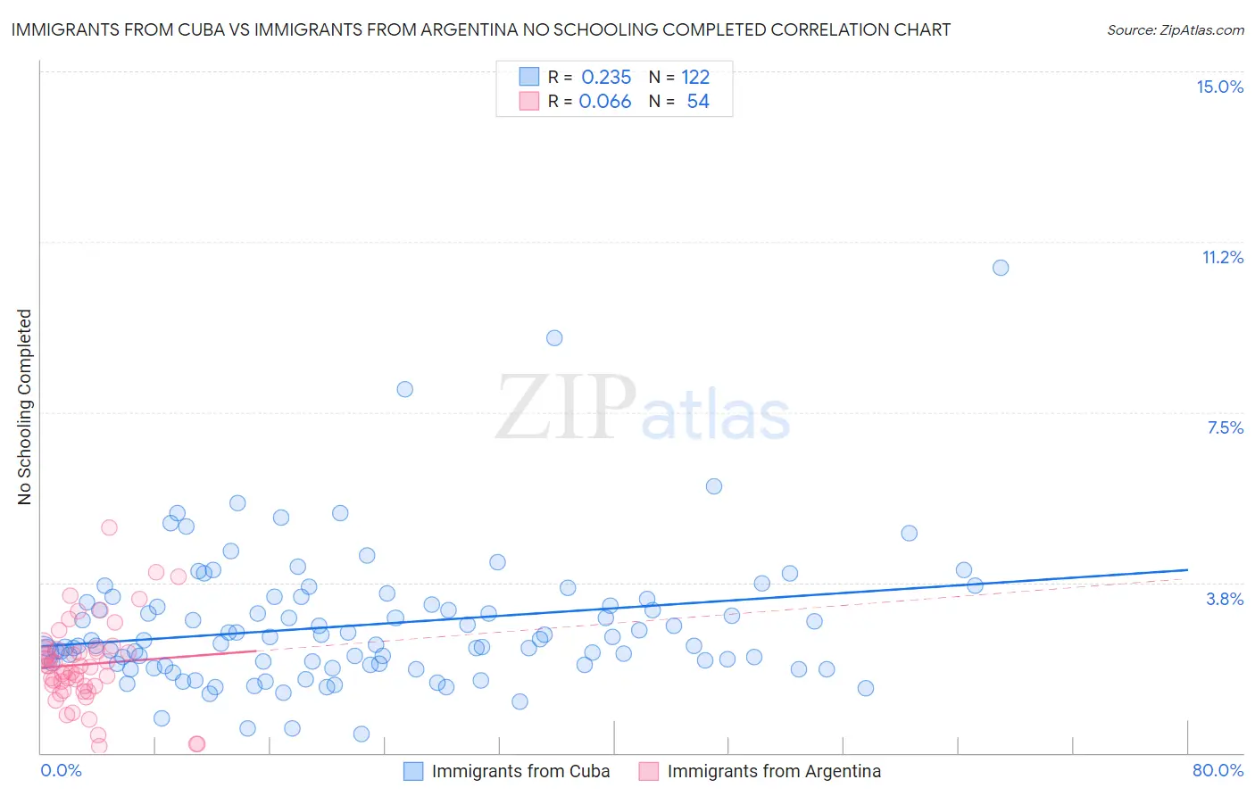 Immigrants from Cuba vs Immigrants from Argentina No Schooling Completed