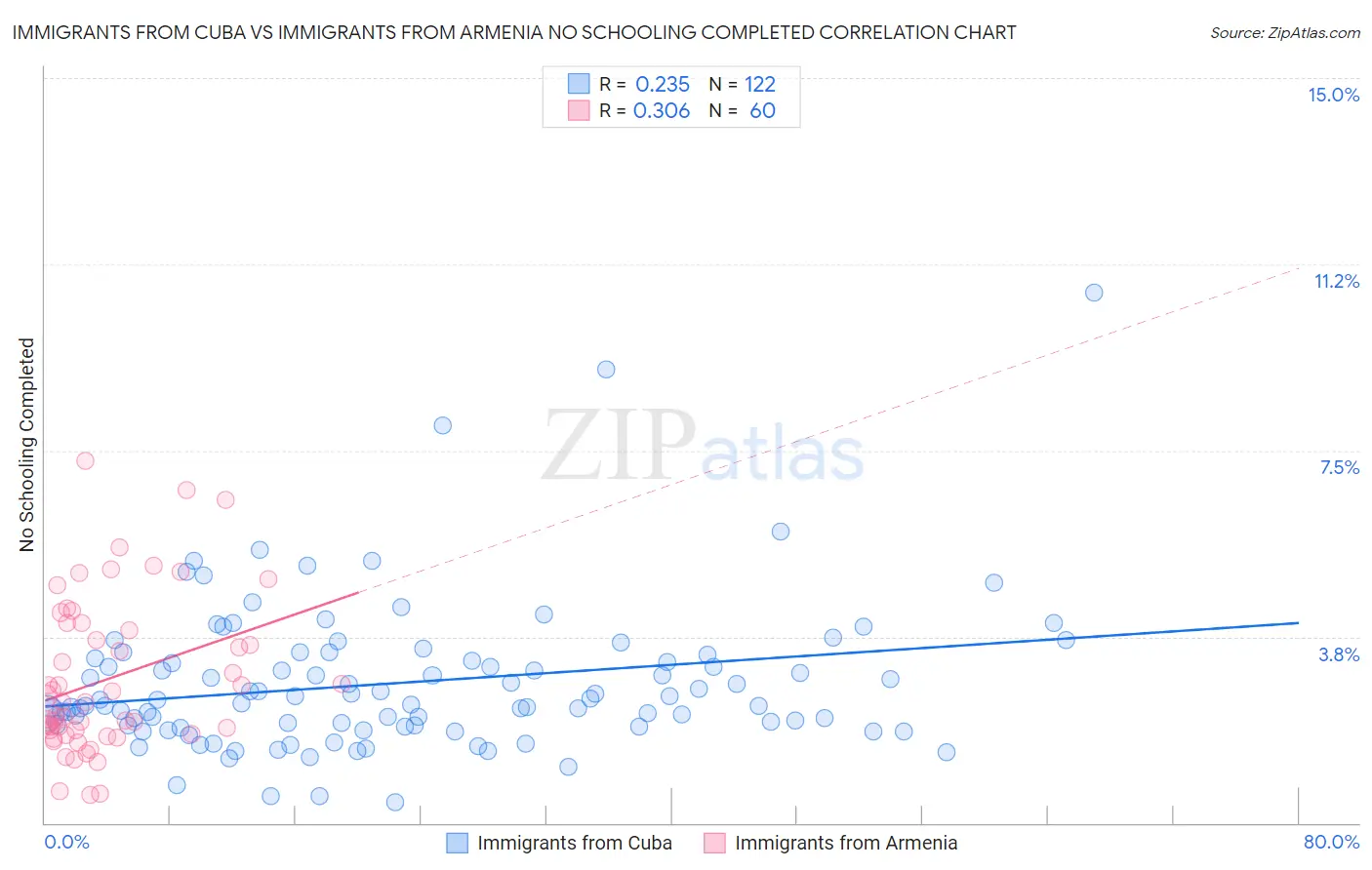 Immigrants from Cuba vs Immigrants from Armenia No Schooling Completed