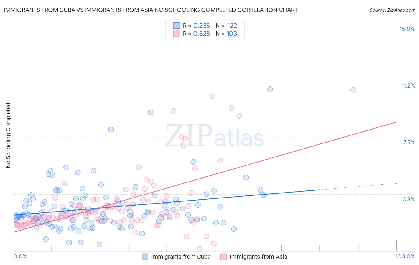 Immigrants from Cuba vs Immigrants from Asia No Schooling Completed