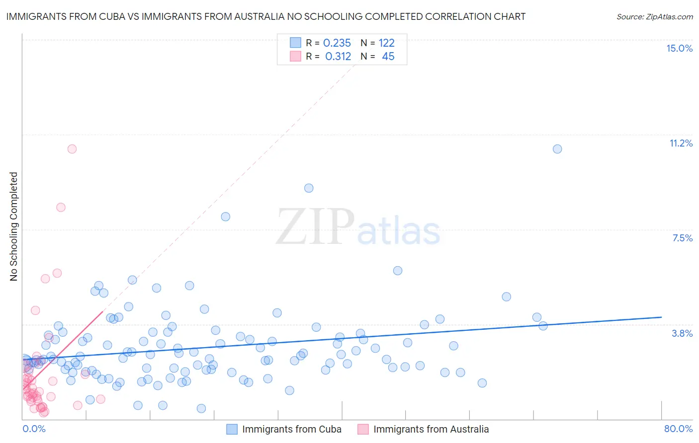Immigrants from Cuba vs Immigrants from Australia No Schooling Completed