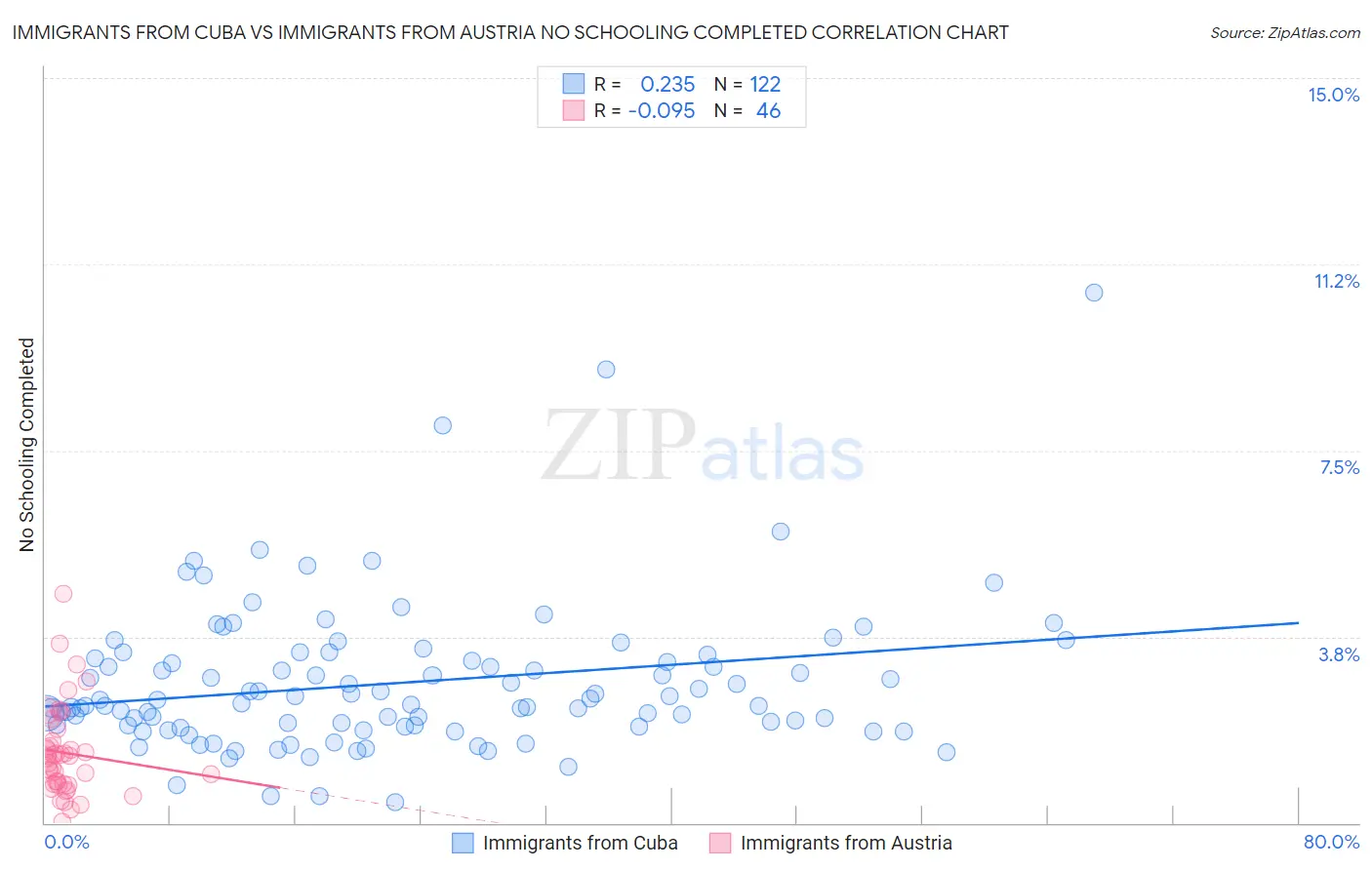 Immigrants from Cuba vs Immigrants from Austria No Schooling Completed