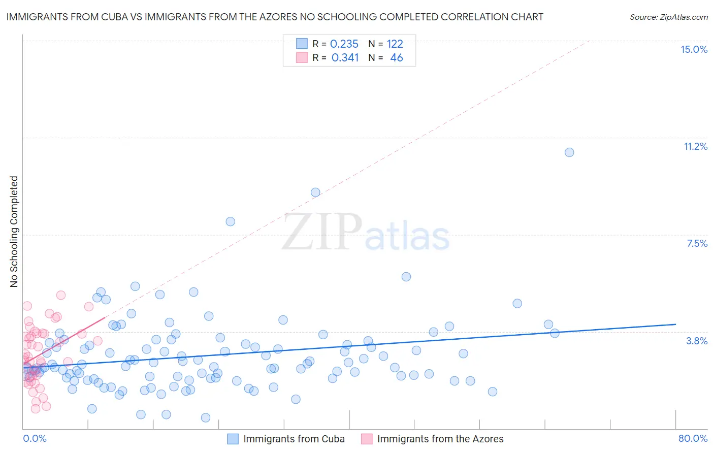 Immigrants from Cuba vs Immigrants from the Azores No Schooling Completed