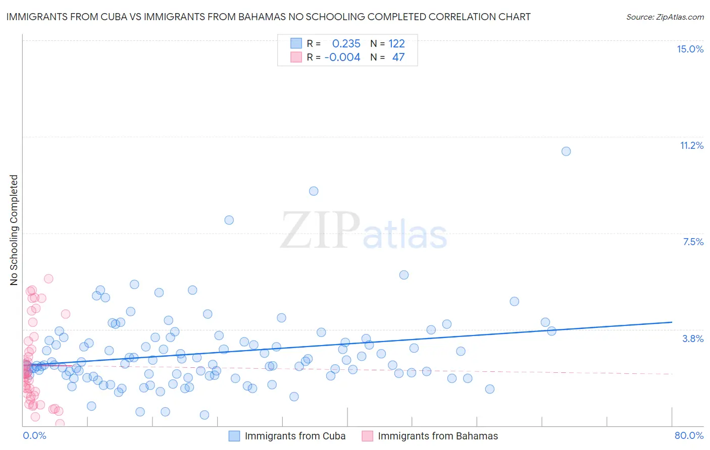 Immigrants from Cuba vs Immigrants from Bahamas No Schooling Completed