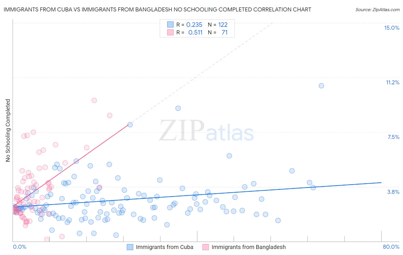 Immigrants from Cuba vs Immigrants from Bangladesh No Schooling Completed