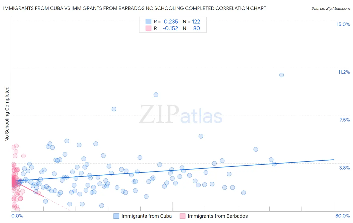 Immigrants from Cuba vs Immigrants from Barbados No Schooling Completed