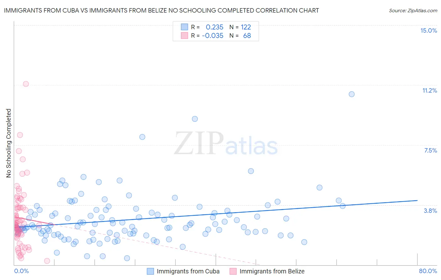 Immigrants from Cuba vs Immigrants from Belize No Schooling Completed