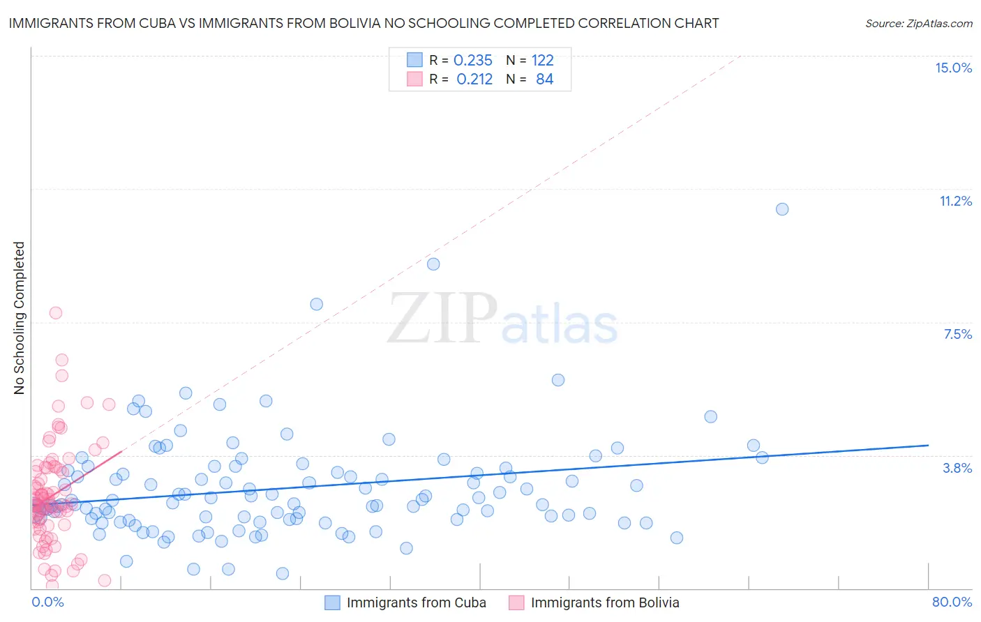 Immigrants from Cuba vs Immigrants from Bolivia No Schooling Completed