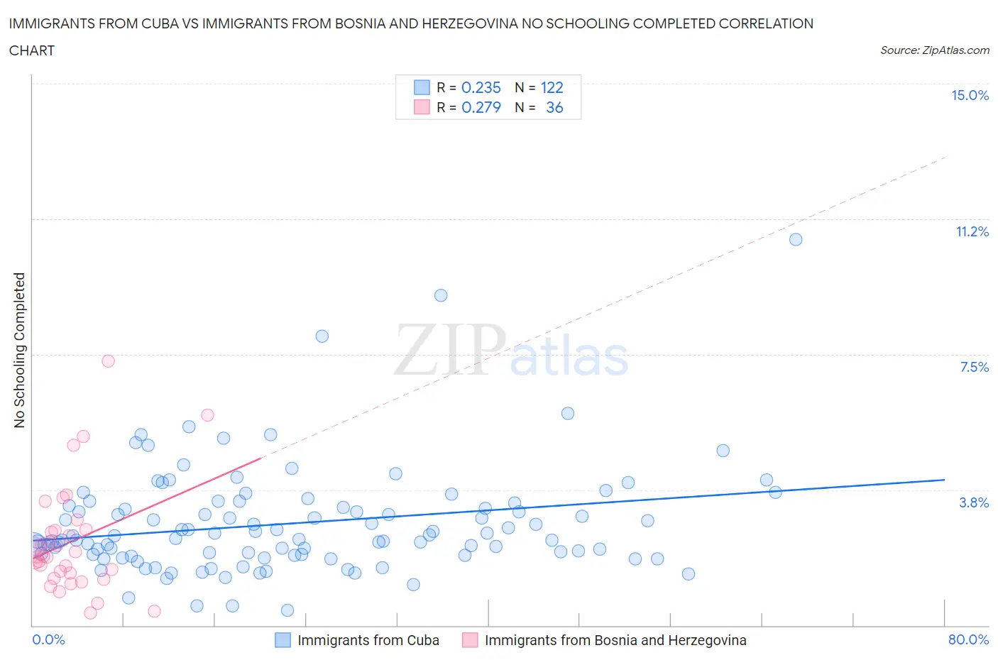 Immigrants from Cuba vs Immigrants from Bosnia and Herzegovina No Schooling Completed