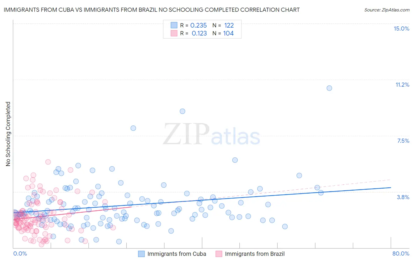 Immigrants from Cuba vs Immigrants from Brazil No Schooling Completed