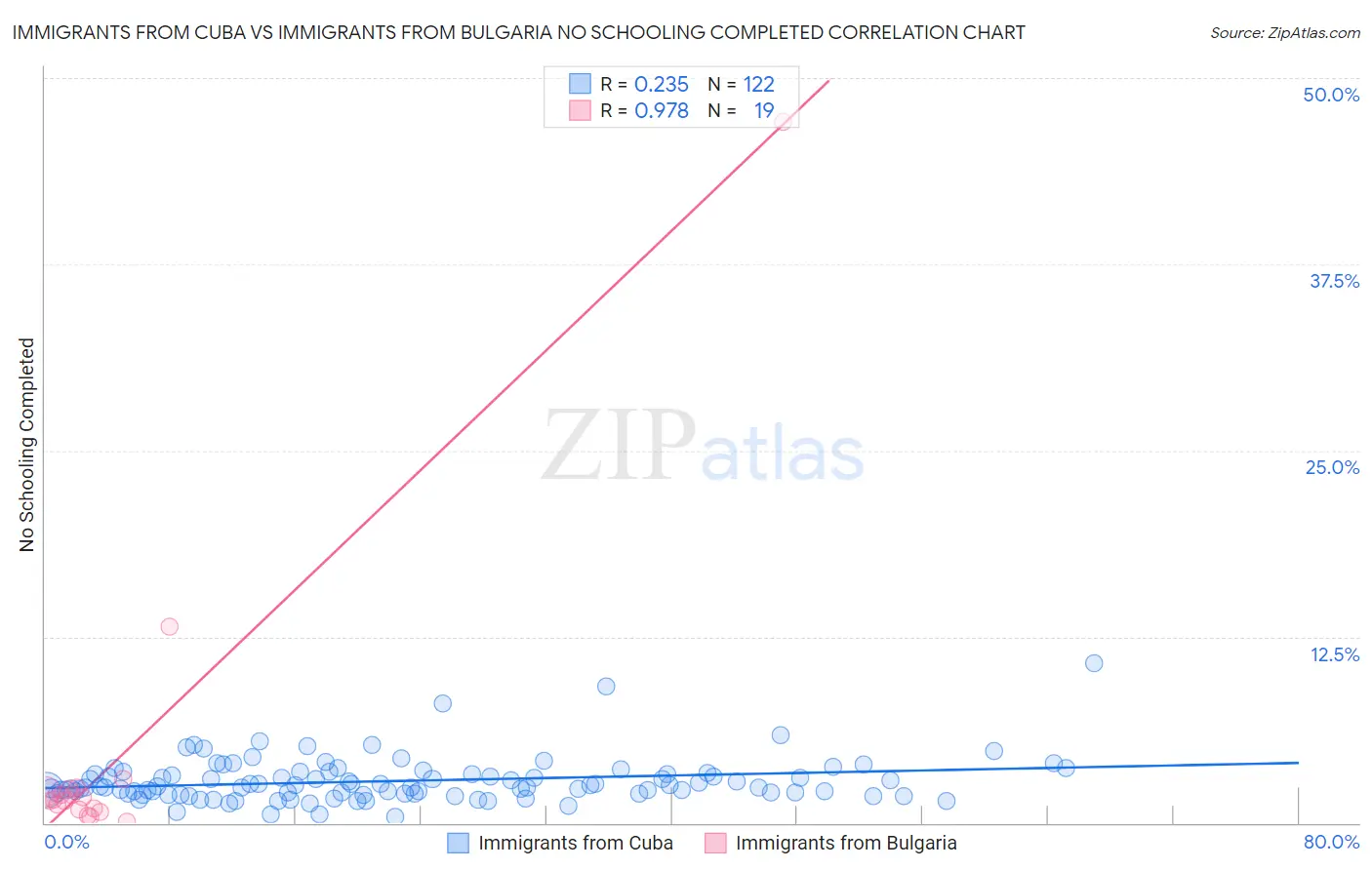 Immigrants from Cuba vs Immigrants from Bulgaria No Schooling Completed