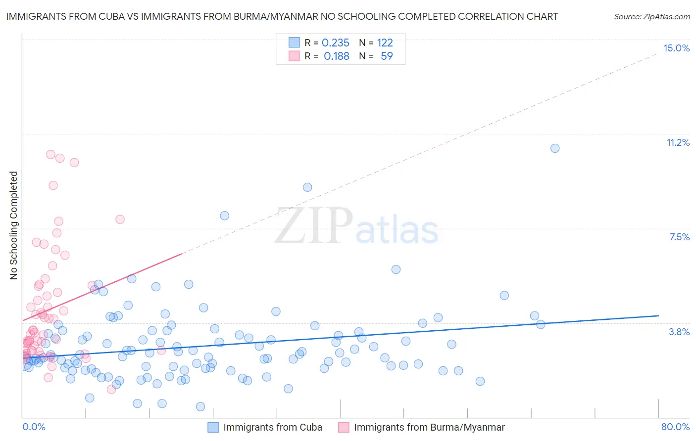 Immigrants from Cuba vs Immigrants from Burma/Myanmar No Schooling Completed
