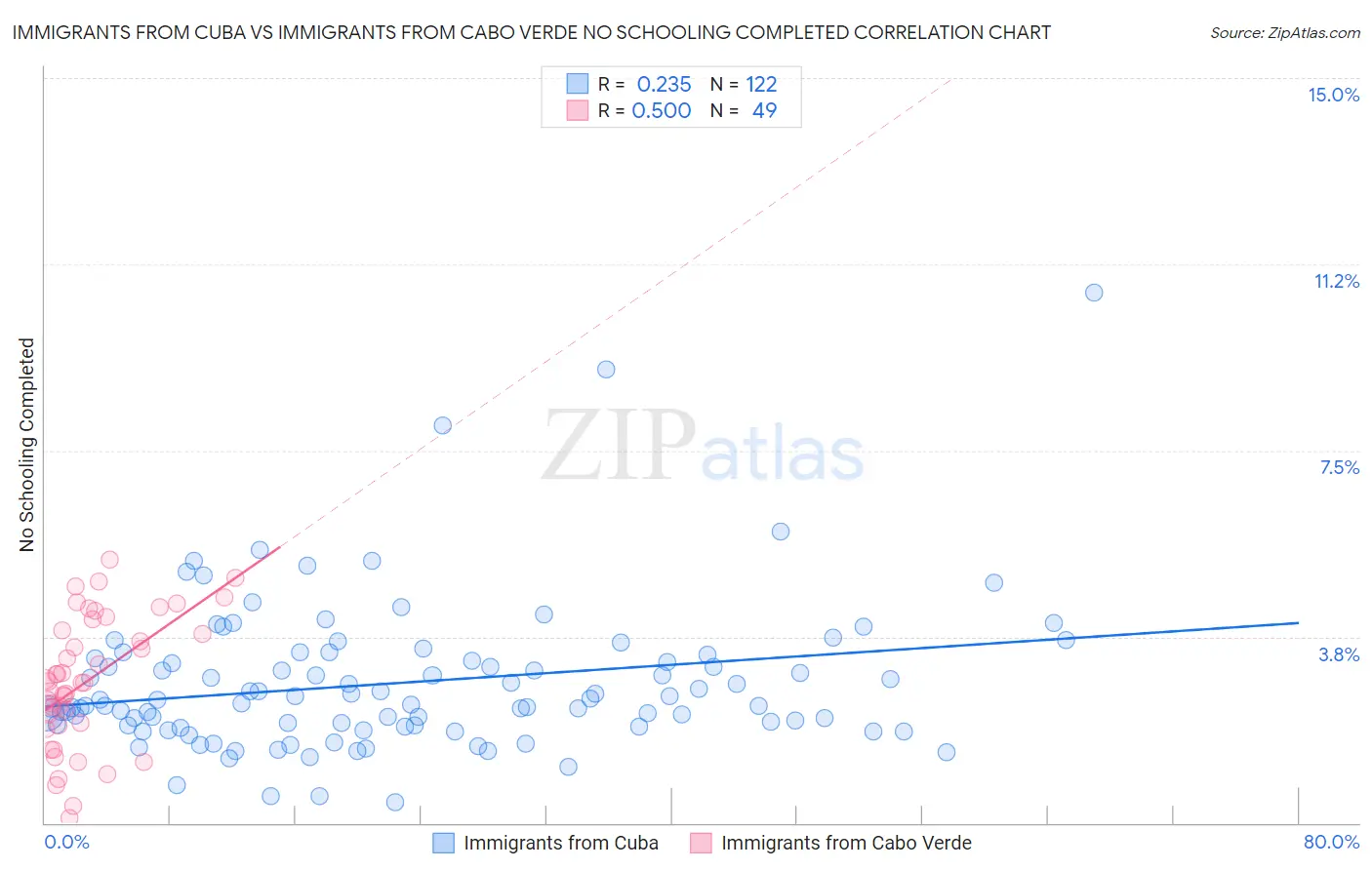 Immigrants from Cuba vs Immigrants from Cabo Verde No Schooling Completed